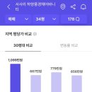 대구가톨릭대학교사범대학부속무학중학교 | 경산 하양 제일풍경채 무순위 (사후)2차청약안내