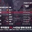 LCK 최초까지 한걸음남은 T1 이미지