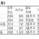 구로두산위브 이미지