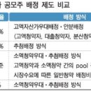 공모주 개인 청약물량 20%→25∼30%…절반 이상은 균등배분 이미지