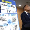 Korea proposes largest-ever budget 역대 최대예산편성 이미지