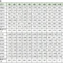 12월2일 안동시 실거래가 ( 현대,옥동3주공 외) 이미지