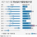 최근 10년 서울 첫눈일과 겨울철 평균기온 이미지