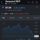 미국 리츠etf 'VNQ' 최근 무빙 이미지