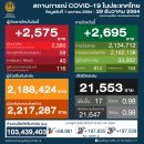[태국 뉴스] 12월 29일 정치, 경제, 사회, 문화 이미지