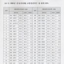 교통안전수준 가장 높은 지역 vs 낮은 지역 이미지