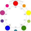 먼셀표색계(Munsell color Order System 이미지
