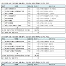 4) 부산시 남구. 5) 동구. 6) 서구 요양병원 현황(2024년 3월 기준) 이미지