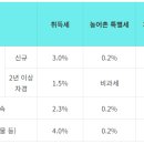 농지보존부담금, 대체산림자원조성비 계산하는 방법 이미지