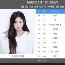 [뮤지션100] 에이핑크 박초롱·아일·비오·탁재훈·NCT WISH·치즈·엔하이픈·하이포&amp;아이유·적재 신규진입…뉴진스·임영웅·아이브 TO 이미지