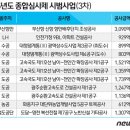 산으로 가는 &#39;종합심사낙찰제&#39;…누더기 제도 전락하나? 이미지