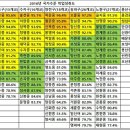 2016년 학업성취도 평가 서울 중학교 순위 이미지