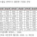 경부운하 이래도 고집할텐가 이미지