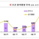 [9월1주 분양동향] 29곳 1만5천가구 청약 이미지