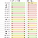 싱글벙글 대전 스포츠 구단 근황 이미지