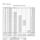 하루 빨리 3,000 소유주 분들 관리비 피해에서 벗어나게 동의서 제출 독려해야 한다. 이미지