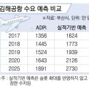 김해공항, 시간당 1~2회 증편 된다 이미지