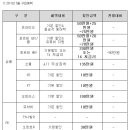 [2011년 5월] 기아차 판매조건 이미지