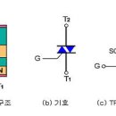 SCR (silicon controlled rectifier)이란? /트라이악(Triac) 또는 쌍방향 3단자 제어 정류소자 / ???오실로스코프 사용법/멀티미터 사용 이미지