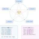 음양과 오행