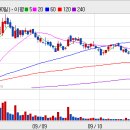 NH투자증권 거래량 붙이면서 상승에 힘을 강화하고 있는 흐름입니다. 이미지