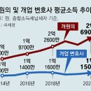 그냥 심심해서요. (25014) 개원의 소득 2억6900만원 이미지