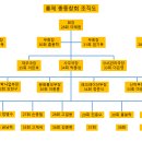 홍제초등학교 총동창회 조직도(2021,3 현재) 이미지