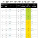 2017 미국 컨슈머 리포트 자동차 브랜드 신뢰도 순위 이미지