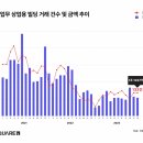 작년 12월 서울 업무·상업용 부동산 거래액 전월대비 7%↓ 이미지