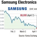 Samsung Electronics shares expected to bottom out in Q2 삼성전자 주가전망 이미지