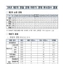 2024 제2차 경찰청 경찰공무원(순경 등) 채용시험 경쟁률 이미지