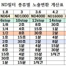 ND 필터 종류별 노출 계산표 이미지