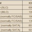 RAID구성과 IOPS 이미지