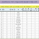 2024학년도 1학기 개설 교과목 형성평가 배점 내역 이미지