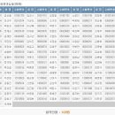 ☆2011년 제1회 공기압축기운전기능사 필기합격명단과 6년간 합격률☆ 이미지