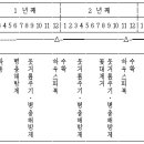 부추 - 재배기술 이미지