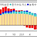 23년[보도참고] 12월 및 연간 소비자물가 동향 이미지