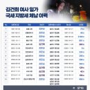 [단독] 김건희 모녀, &#39;5710일&#39; 세금 안 내고 버텼다 이미지