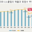 일본 피트니스 클럽 업계 동향