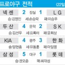 [체크포인트] 5월 22일 프로야구 경기 이미지