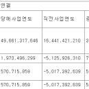 감성코퍼레이션 4분기 잠정실적 이미지