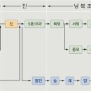 A형 9번 [중국사] 후경의 난, 북제 이미지