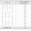 자생수목 연평균 탄소흡수량 조사결과, 국립공원공단 이미지