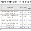 세계 100대 車부품사 중 韓업체 9곳…R&D 지원 정책 필요" 이미지