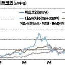 하루새 1천弗 뛰었다 2천弗 `뚝`…비트코인 `광란의 널뛰기` 이미지