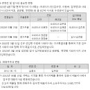 인천국제공항공사(관제탑 2호기) 이미지
