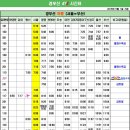 KTX 경부선 상.하행 시간표(2015. 5.1.기준) 이미지