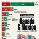 미국이 캐나다와 멕시코에서 수입하는 것 이미지