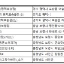 [완료] 1톤하이냉동탑 차량모집(1대/양지-보령,서천,평택포승)770만원/vat포함 이미지