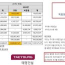 &#39;의견거절&#39; 태영건설 충당부채 1.3조원..PF우발부채 16% 손실인식 이미지